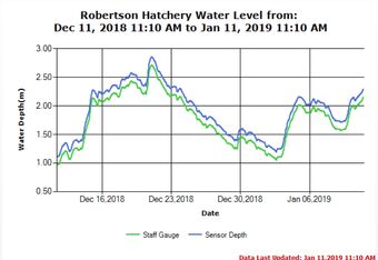 Roberston Creek Water Levels
