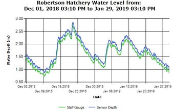 Roberston Creek Water Levels