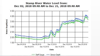 Stamp River Middle River