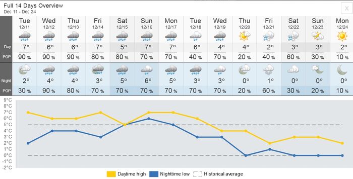 Weather Forecast as of Nov 21 2016