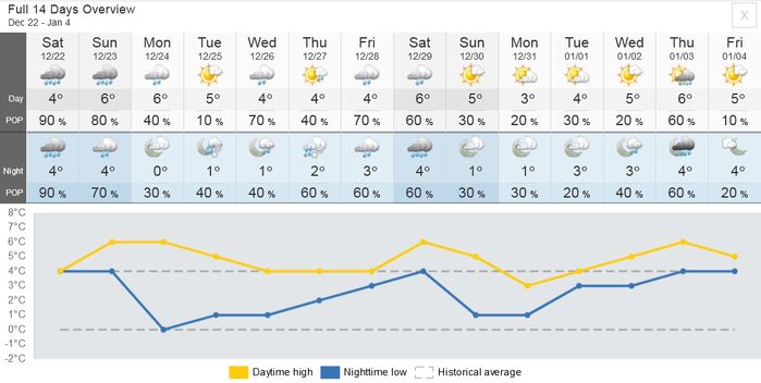Weather Forecast as of Nov 21 2016