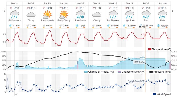 Weekly Weather Outlook